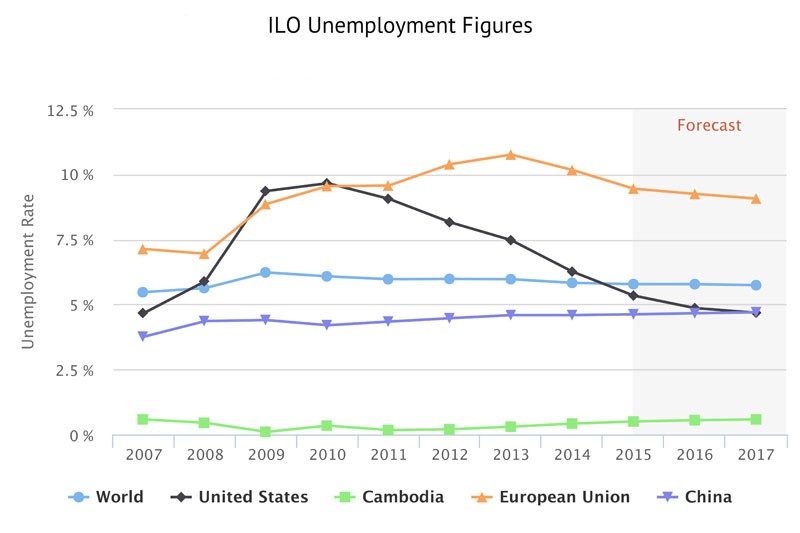 cam-graph-unemployment-ilo(1)