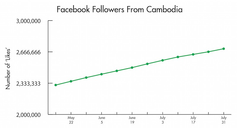 'Likes' on Prime Minister Hun Sen's Facebook page from Cambodia and India, according to data from social media analytics website Socialbakers (Chan Vincent/The Cambodia Daily)