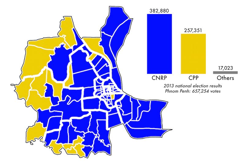 The opposition CNRP won the popular vote in 80 of Phnom Penh’s 96 communes in the 2013 national election. (Licadho)