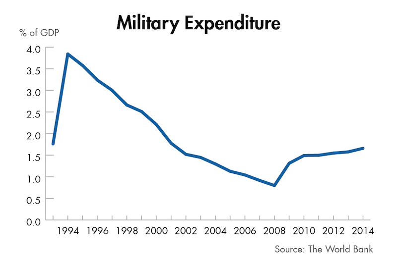 cambodias-military-expenditure