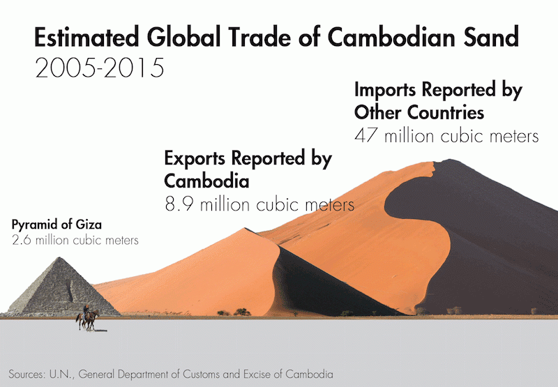 Estimated Global Trade of Cambodian Sand