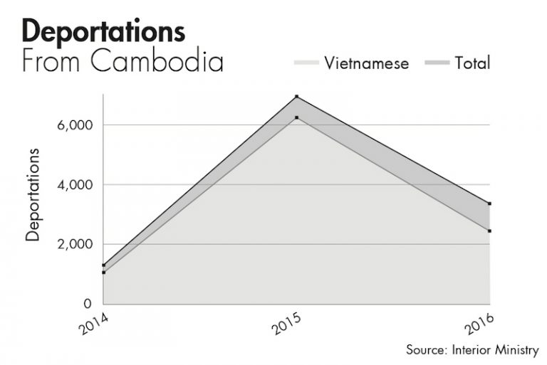 Deportations of Vietnamese Dropped Last Year