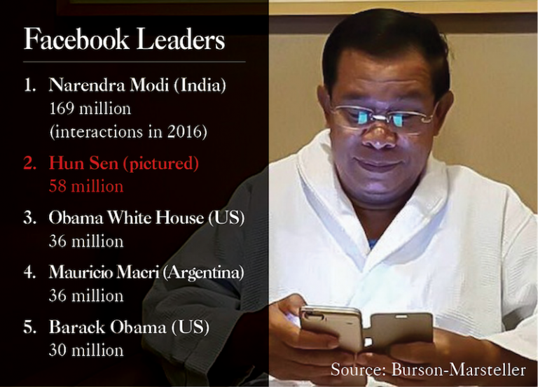 Among World Leaders, PM’s Facebook 2nd for Engagement