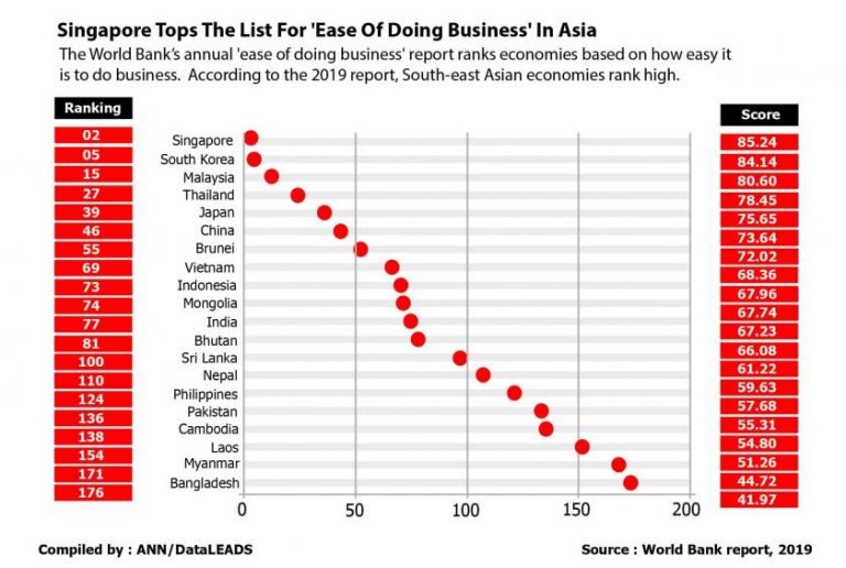 Which is the best country to start a business in Asia?