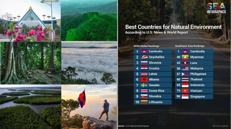 Cambodia ranks first in the world for the best natural environment
